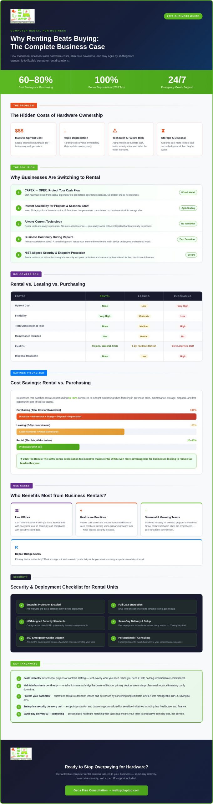 Computer Rental for Business: The 2026 Buying Guide for Scalability and Security