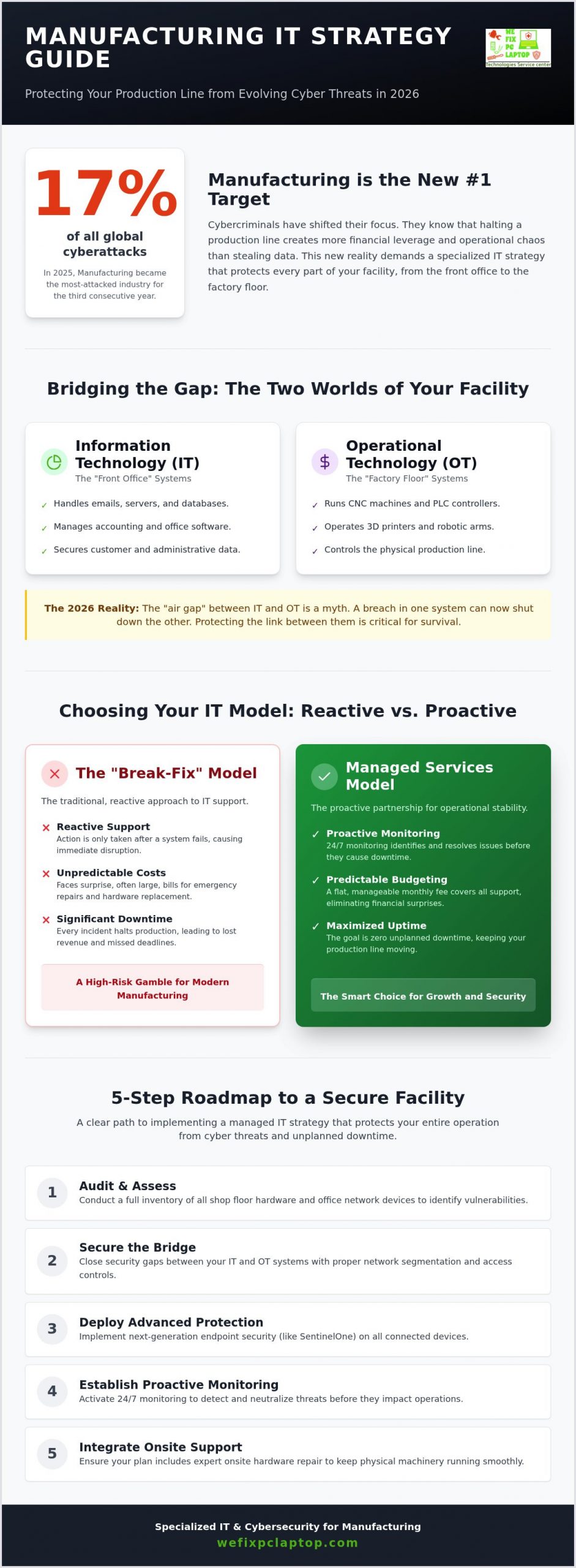 Managed IT Services for Manufacturing Companies: The 2026 Strategy Guide