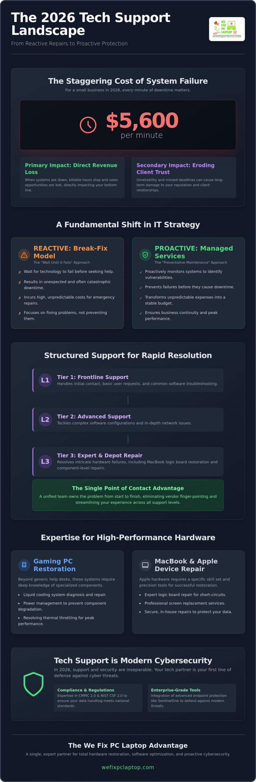 Professional Computer Technical Support: Comprehensive 2026 Solutions for Business & Home