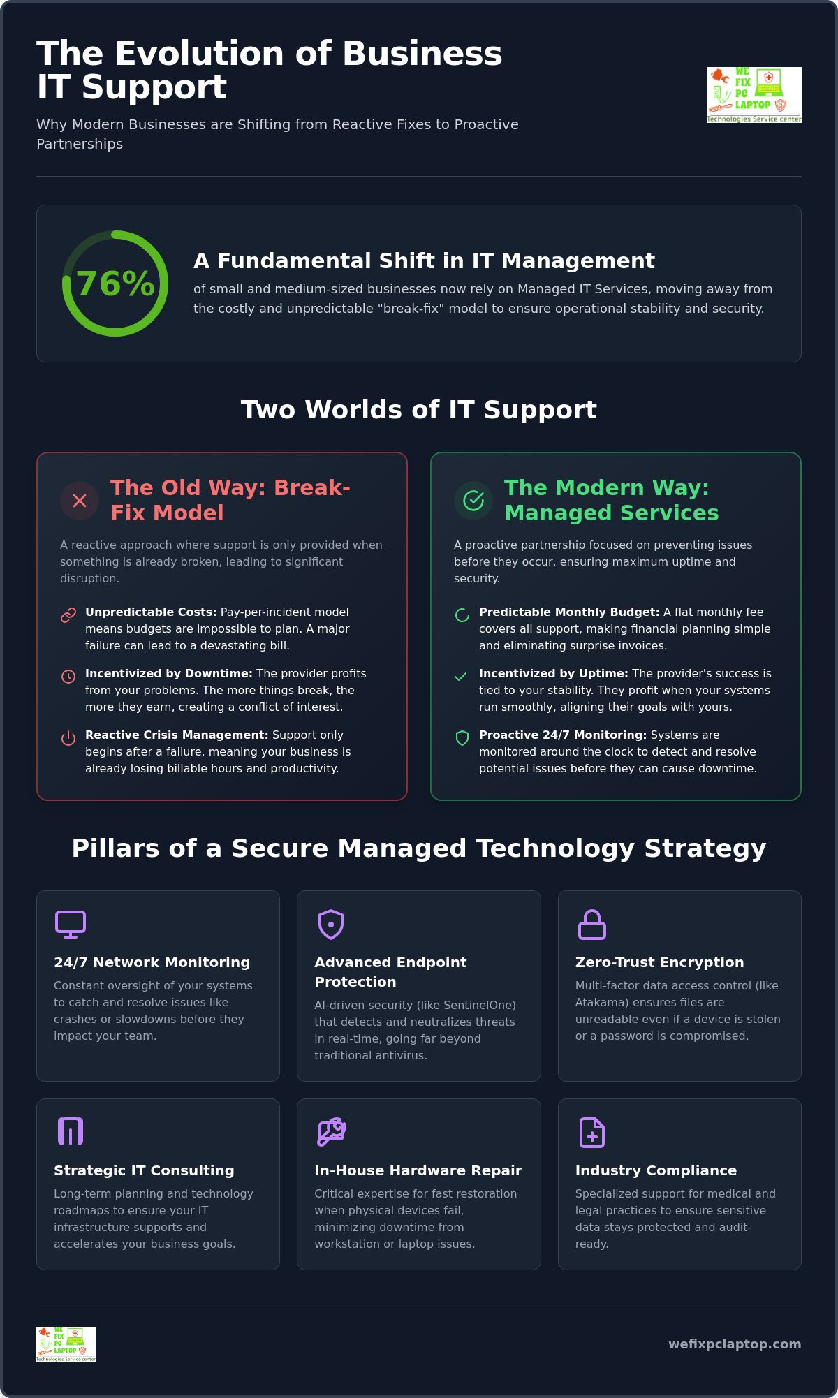The 2026 Guide to Managed IT Support Services: How to Choose the Right Partner