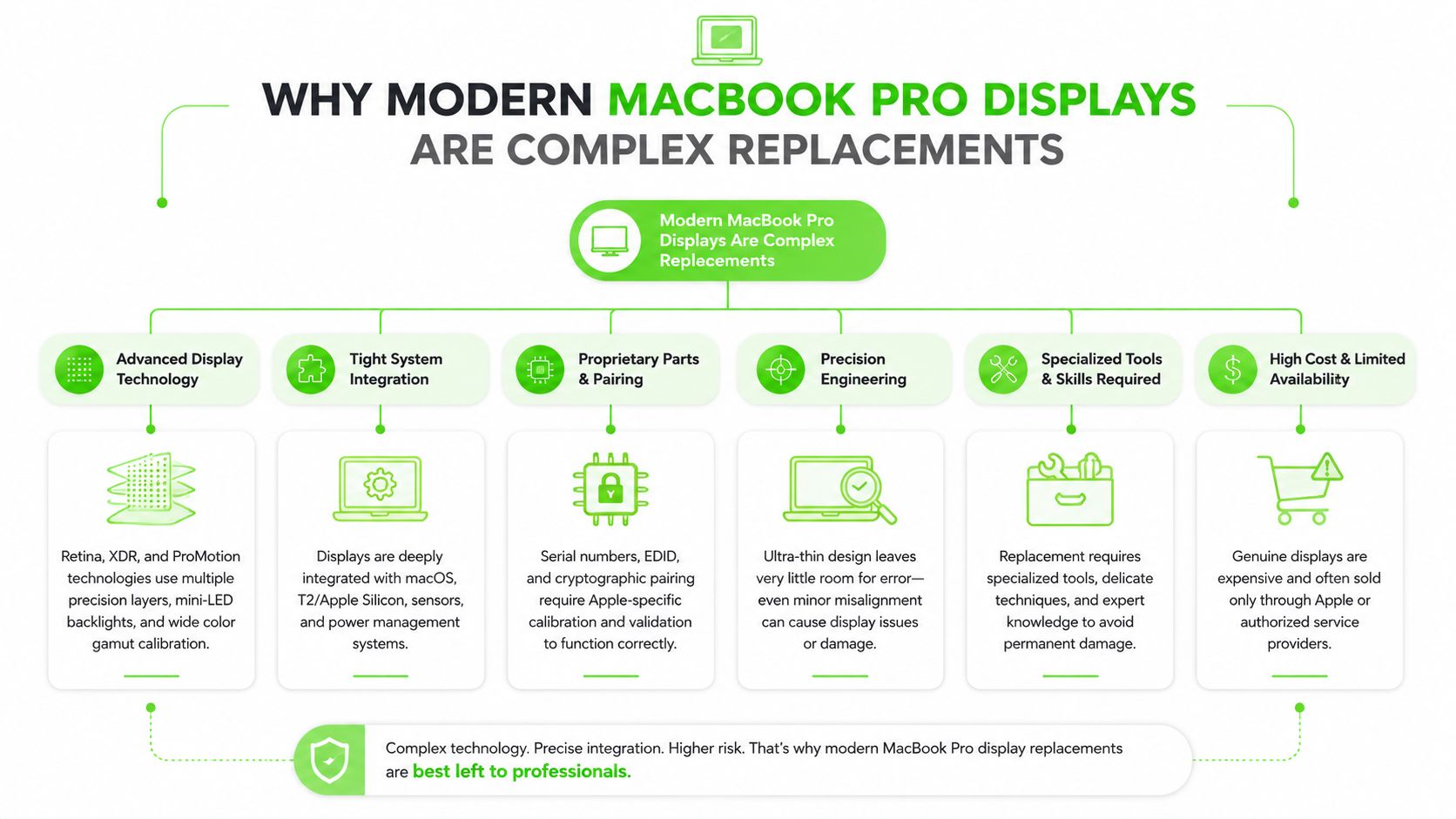 An infographic titled why modern MacBook Pro displays are complex replacements, explaining technical, integration, and repair challenges.