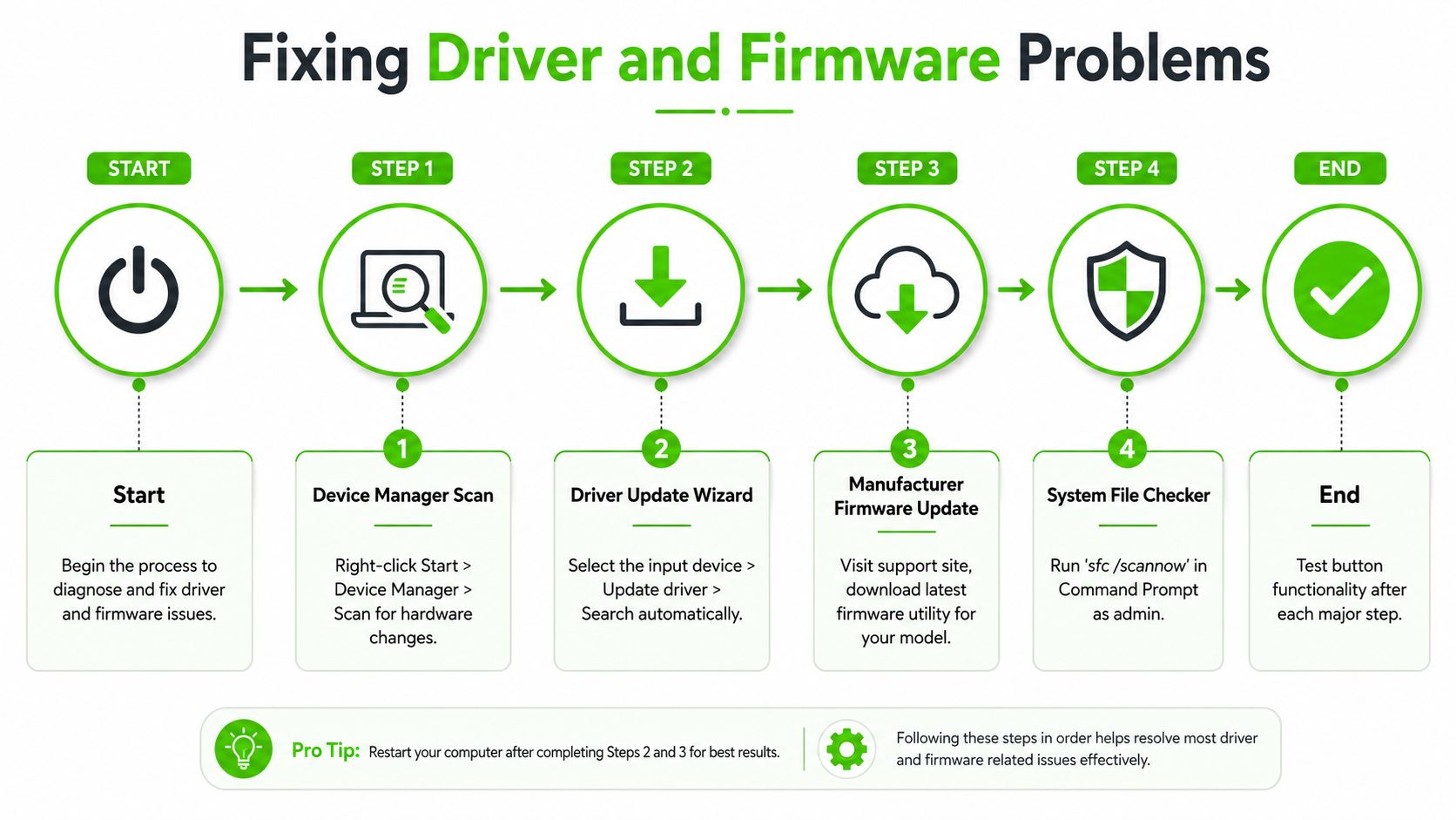 A step-by-step flowchart for troubleshooting and fixing unresponsive device buttons via driver and firmware updates.