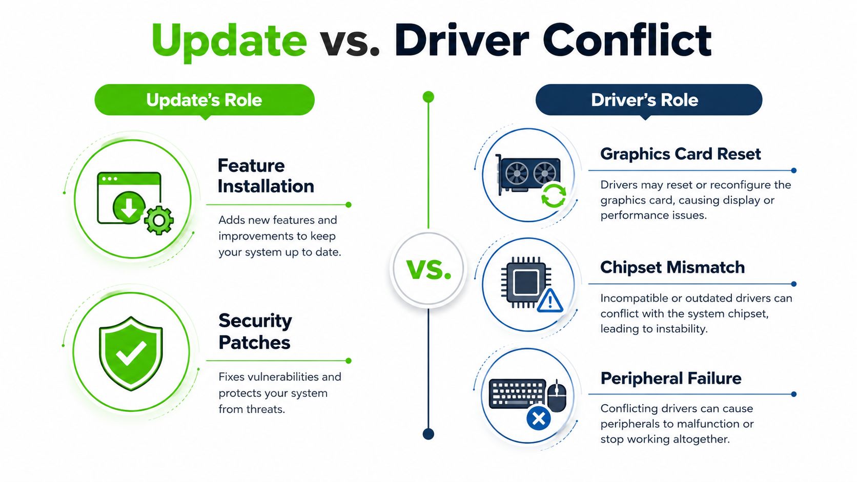 An infographic comparing the roles of system updates versus driver conflicts and their impact on computer performance.