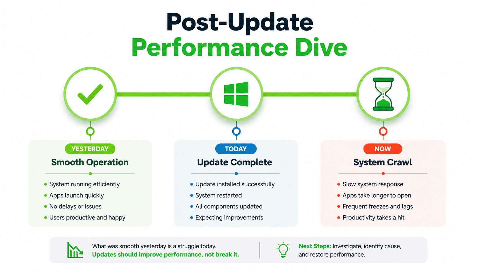 A diagnostic chart illustrating the decline in computer performance from smooth operation yesterday to a system crawl after a Windows update.