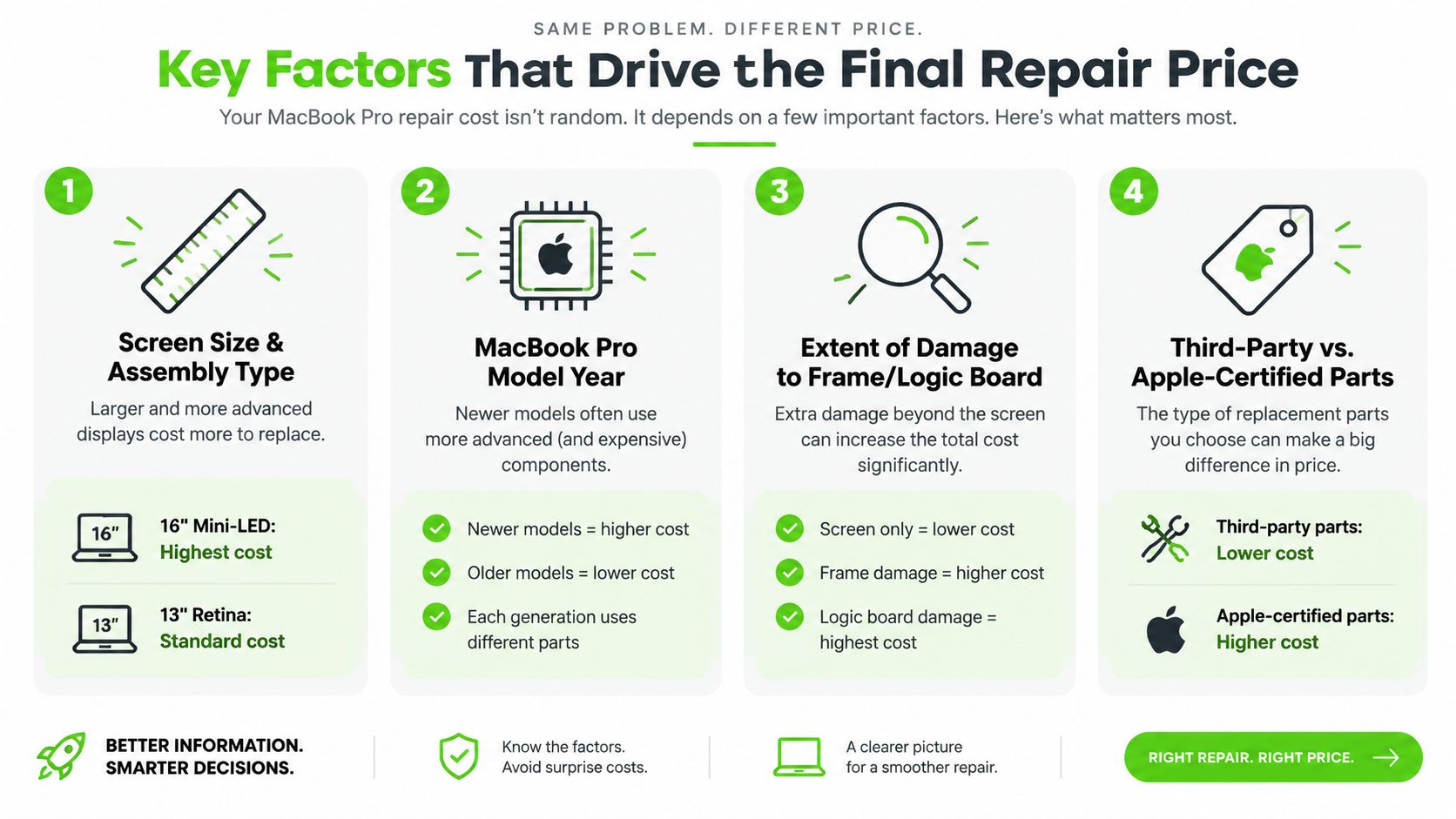 An infographic showing four key factors that influence the final repair cost of a MacBook Pro screen.