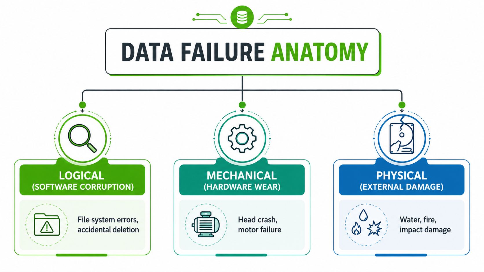 A diagram illustrating the three types of data failure: logical, mechanical, and physical, along with examples.