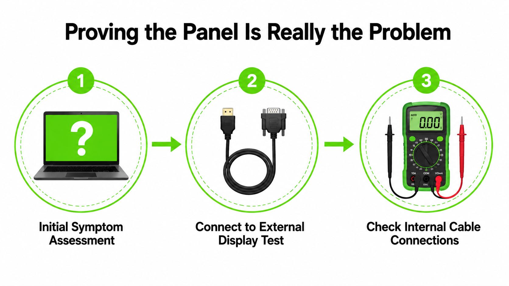 A three-step infographic showing how to diagnose a broken laptop screen by testing external displays and cables.