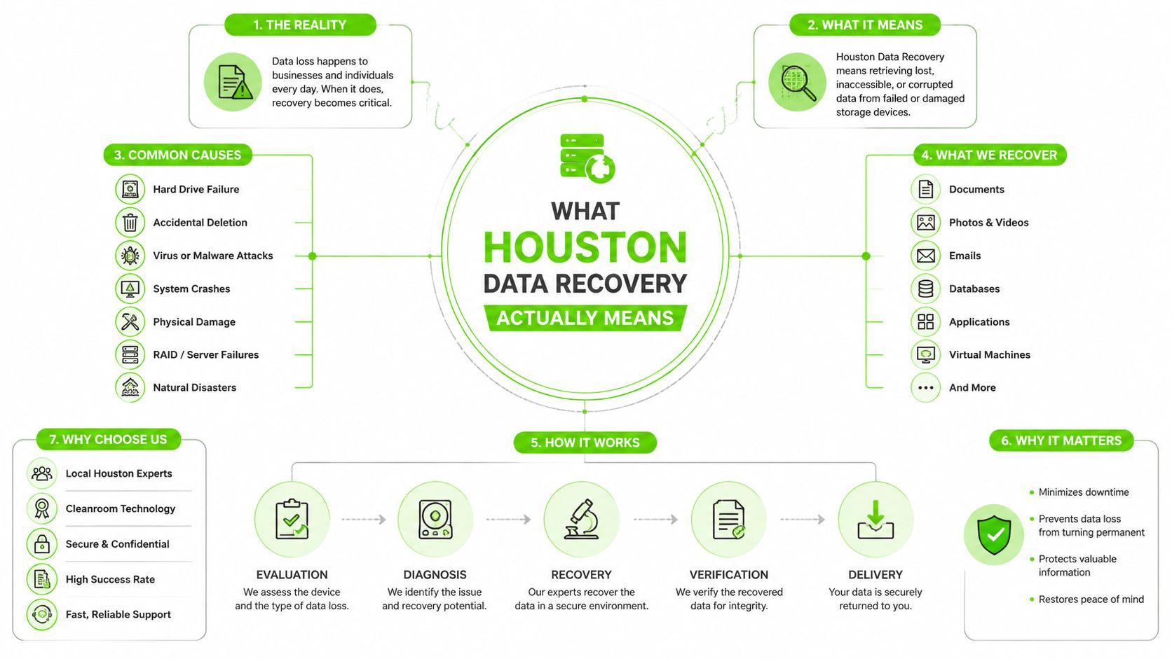 An infographic explaining the process and importance of Houston data recovery services for businesses and individuals.