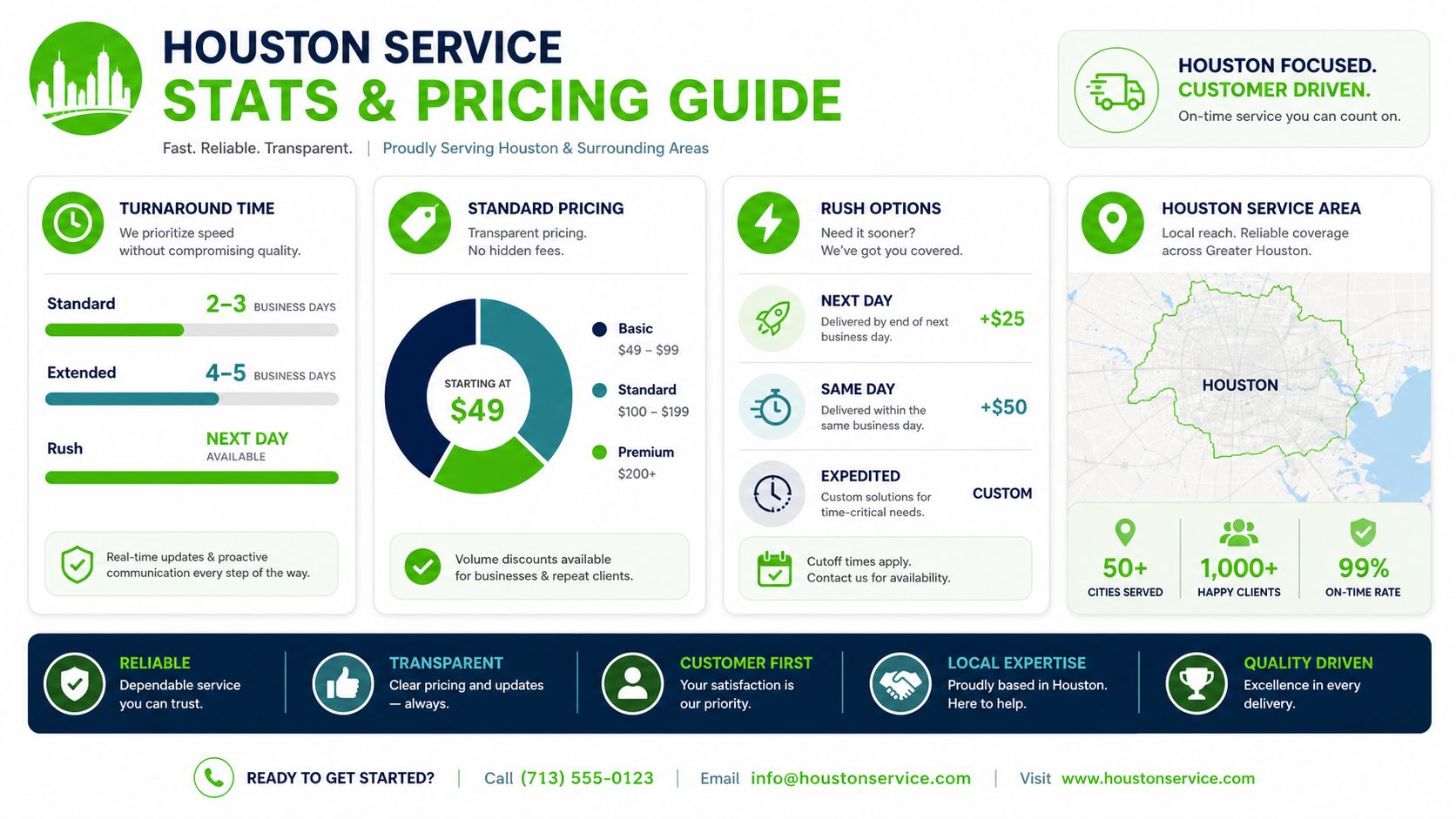 A service pricing guide for Houston, detailing turnaround times, pricing tiers, rush delivery options, and service area coverage.
