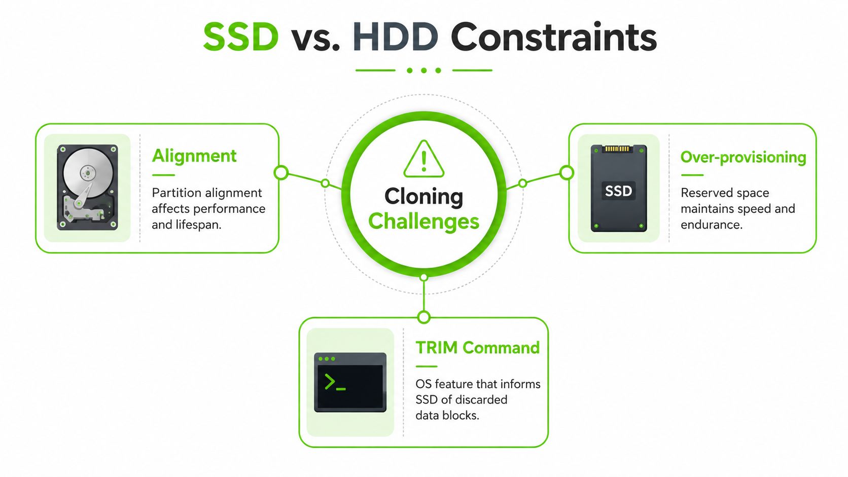 A diagram illustrating cloning challenges between SSDs and HDDs, including alignment, over-provisioning, and the TRIM command.