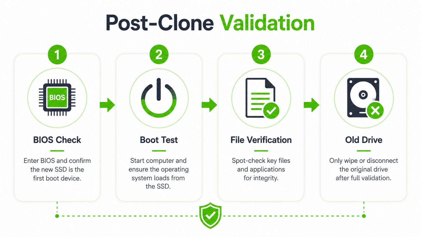 A four-step infographic illustrating the post-clone validation process for a newly installed solid state drive.