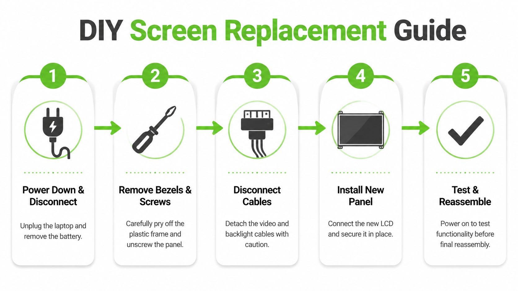A five-step instructional graphic showing the process for DIY laptop screen replacement, from disconnection to final testing.