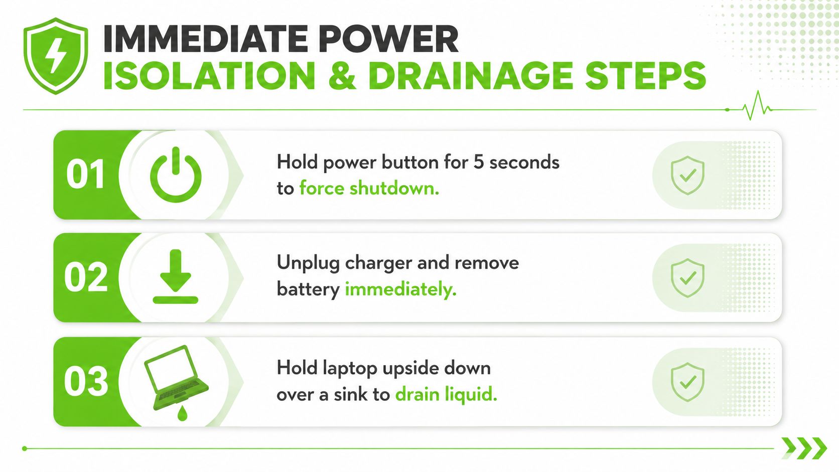 A simple infographic outlining three immediate safety steps for dealing with a water-damaged laptop.