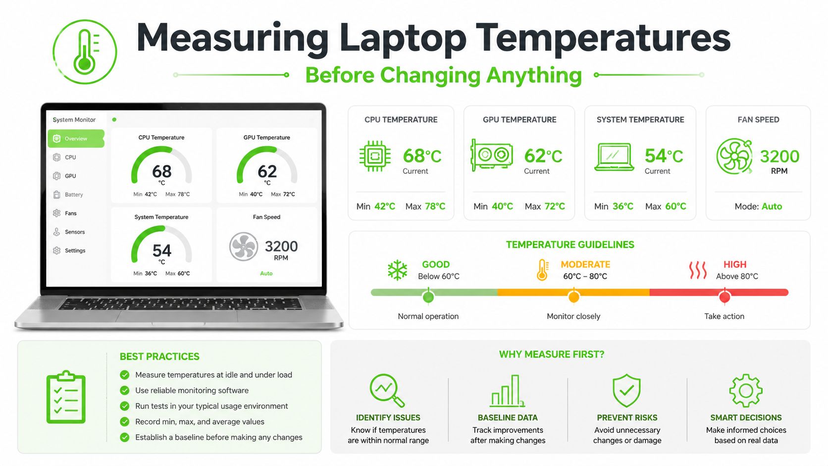 An infographic displaying how to measure laptop temperatures, including software dashboard data, safety guidelines, and best practices.