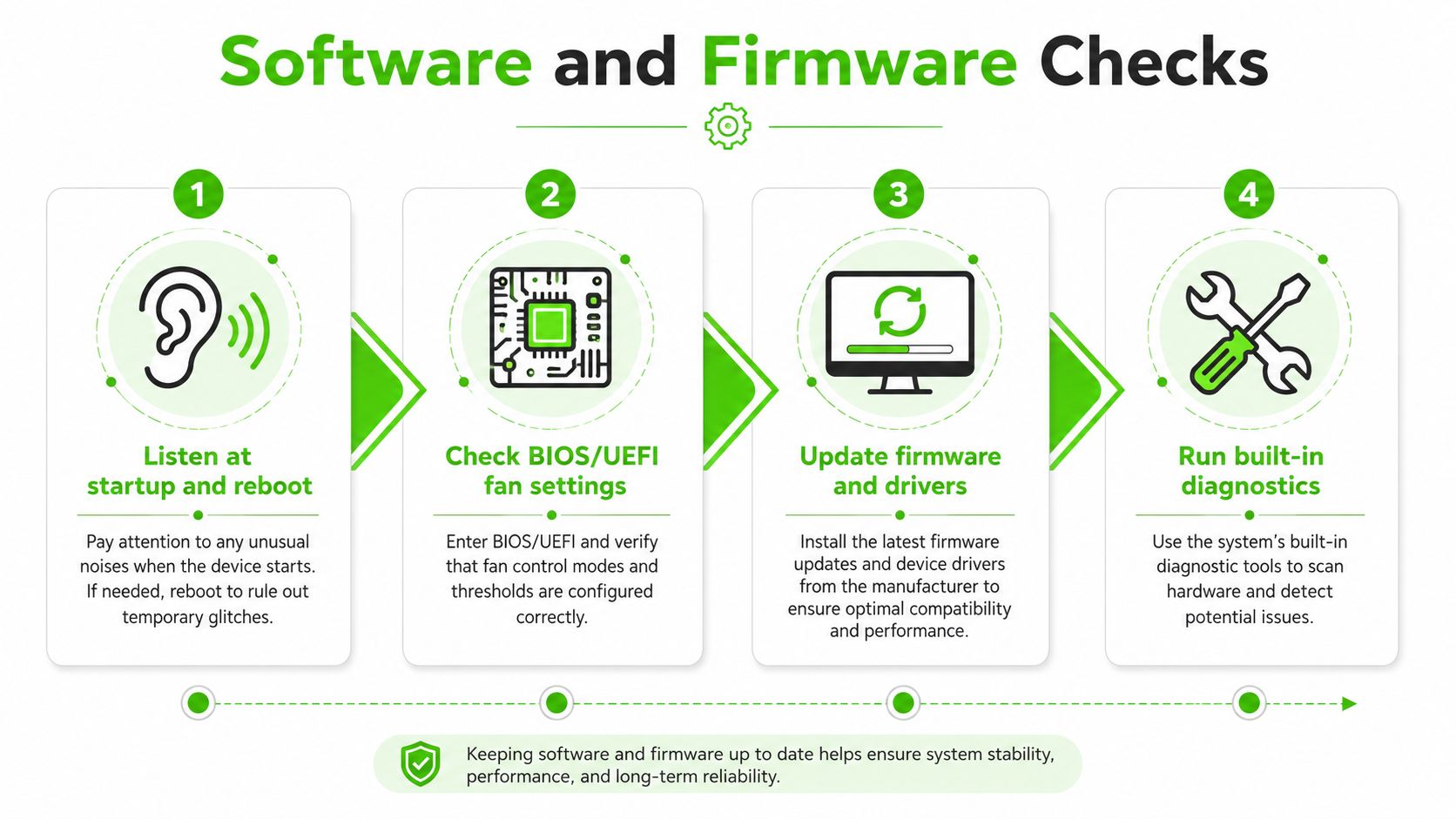 A four-step guide on how to resolve laptop fan issues through software and firmware diagnostic checks.