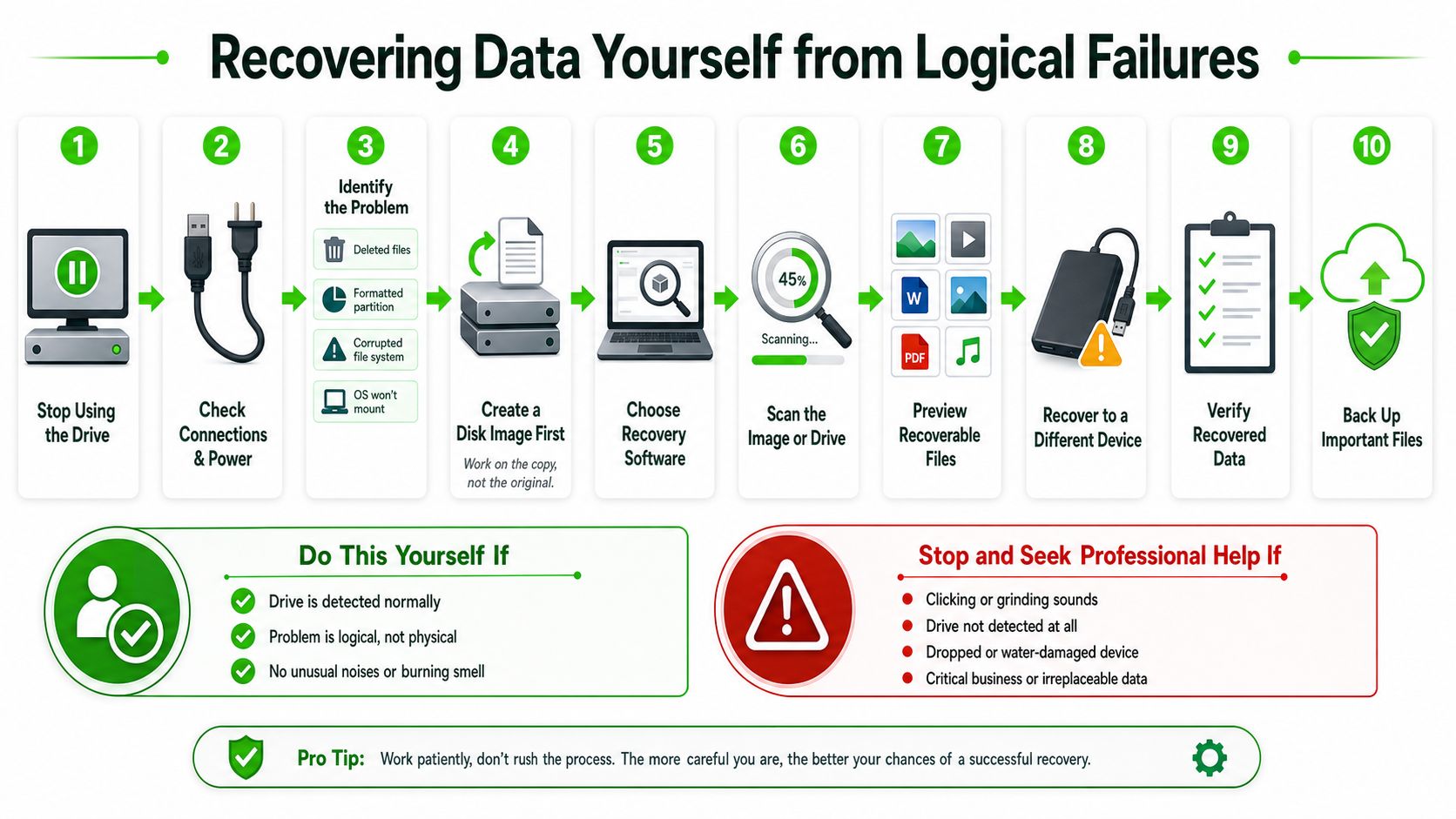 A ten-step infographic explaining how to recover data from logical hard drive failures using DIY methods.