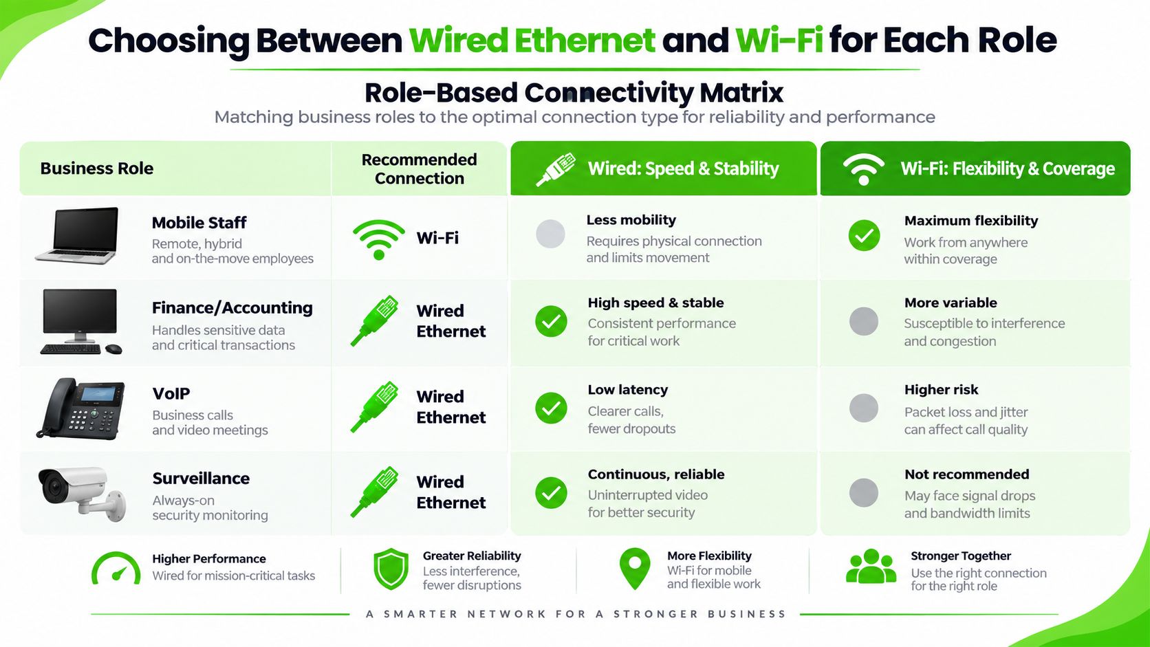 A comparison chart showing business roles and whether Wired Ethernet or Wi-Fi is the recommended connection type.
