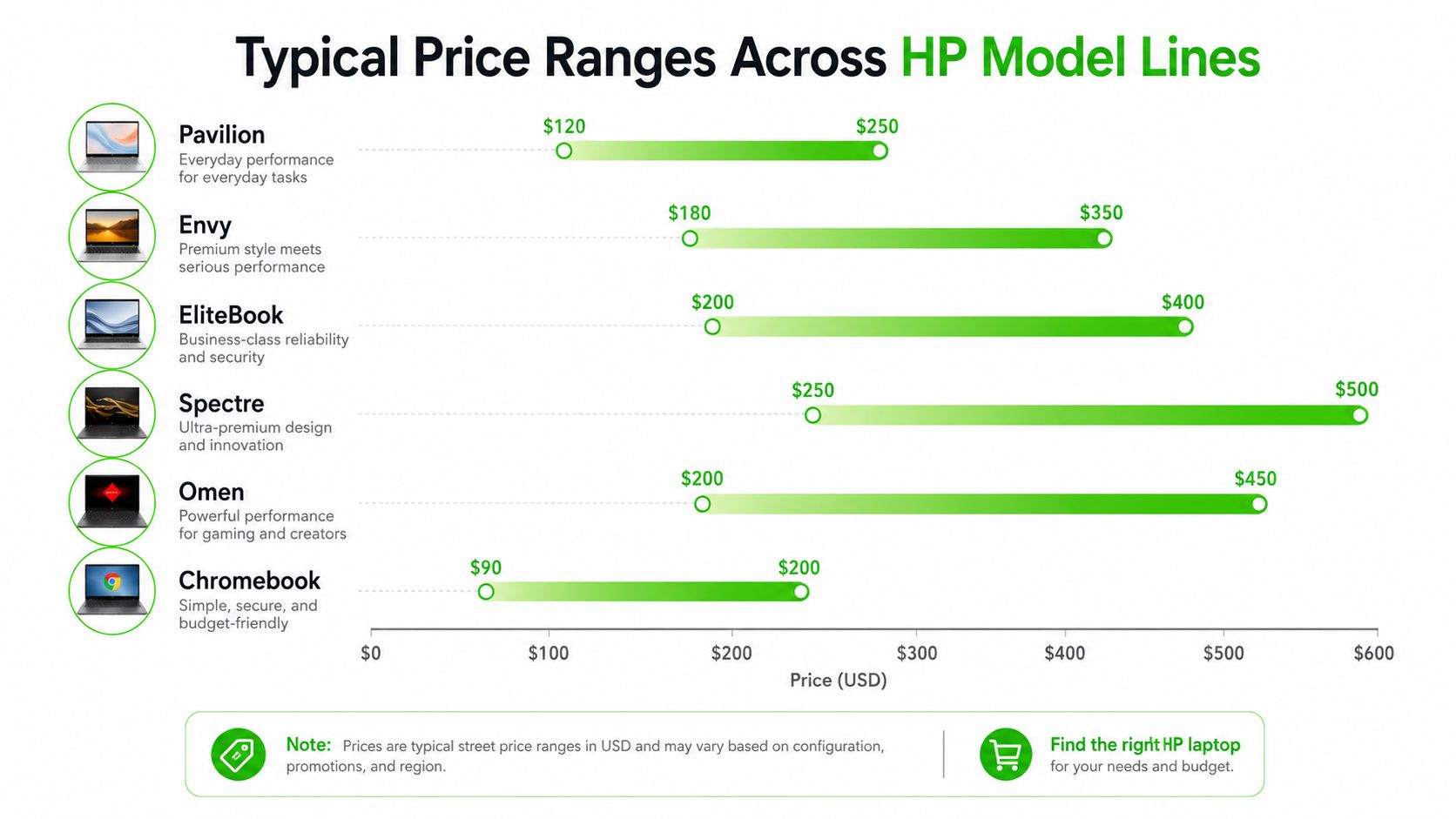 A bar chart showing the typical price ranges for different HP laptop model lines in USD.