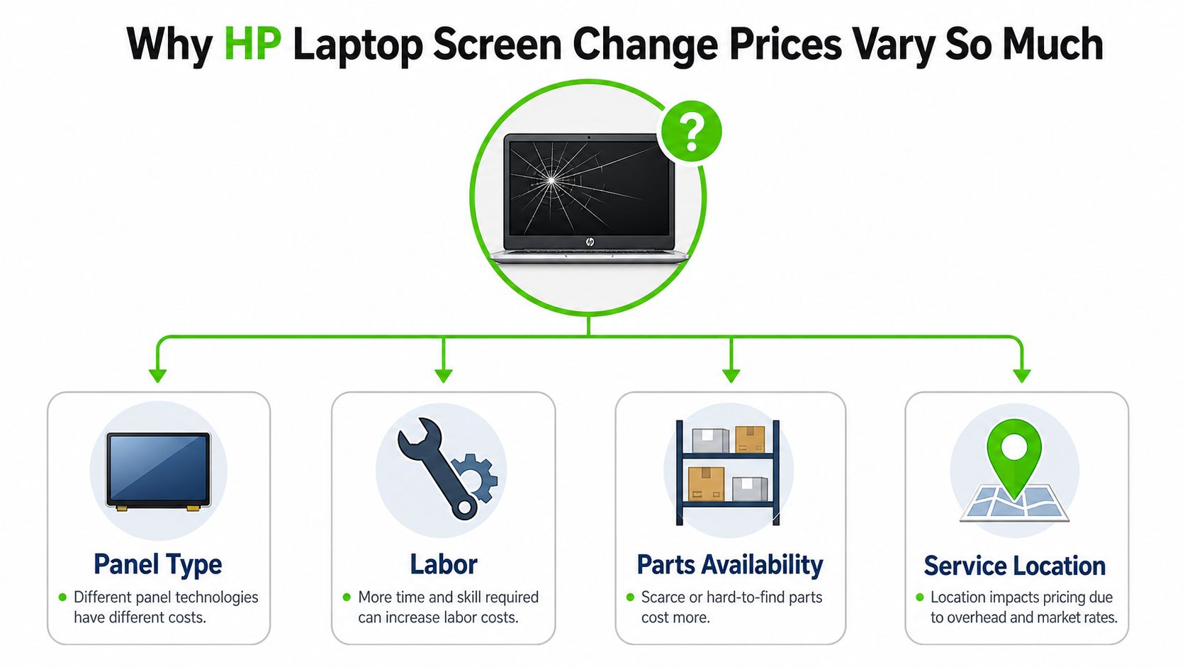 A flowchart infographic explaining the primary factors that cause variations in HP laptop screen replacement costs.
