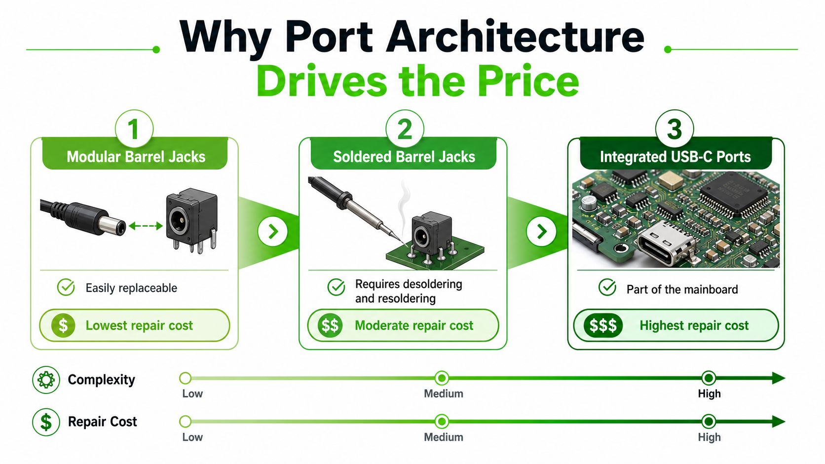 A chart illustrating how different laptop charger port architectures affect repair complexity and overall repair costs.