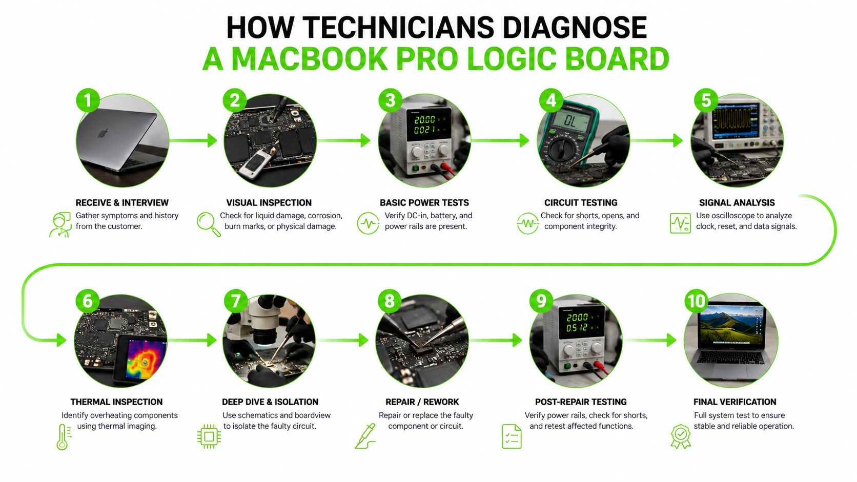 A ten-step infographic showing the technical process professional technicians follow to diagnose and repair Macbook Pro logic boards.