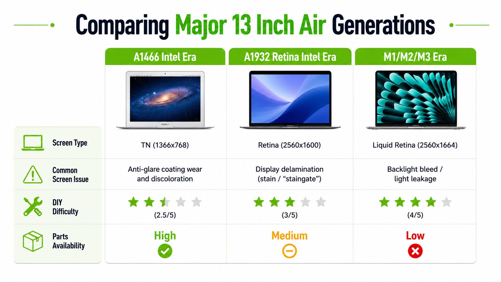 A comparison chart of 13-inch MacBook Air screen generations detailing display type, common issues, and repair difficulty.