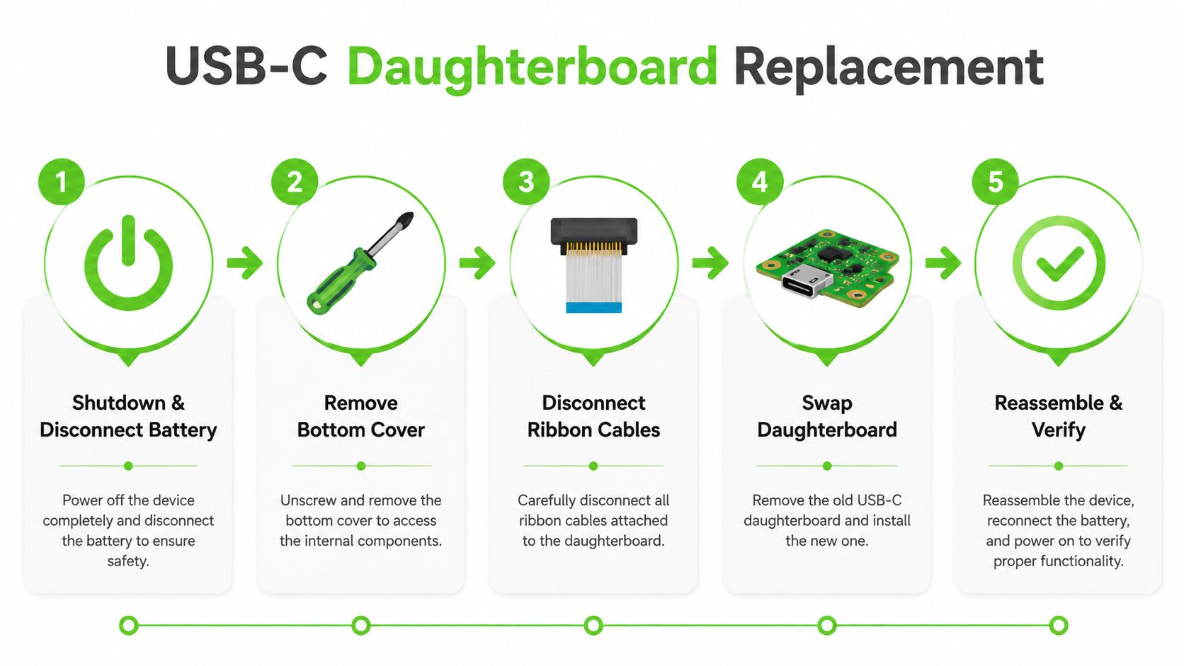 A five-step instructional guide illustrating the process for replacing a laptop's USB-C daughterboard, from disassembly to verification.